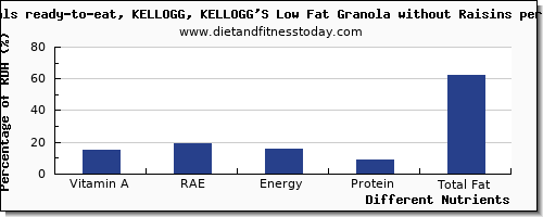 chart to show highest vitamin a, rae in vitamin a in granola per 100g